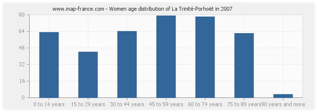 Women age distribution of La Trinité-Porhoët in 2007